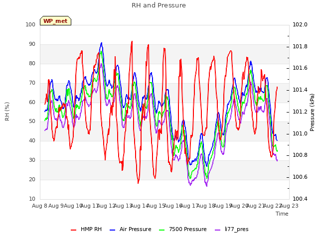 plot of RH and Pressure