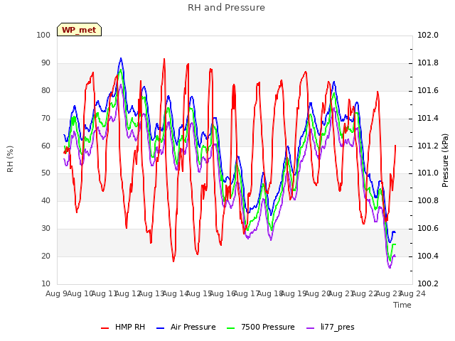 plot of RH and Pressure