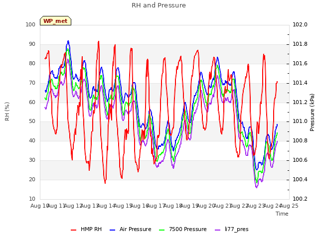 plot of RH and Pressure