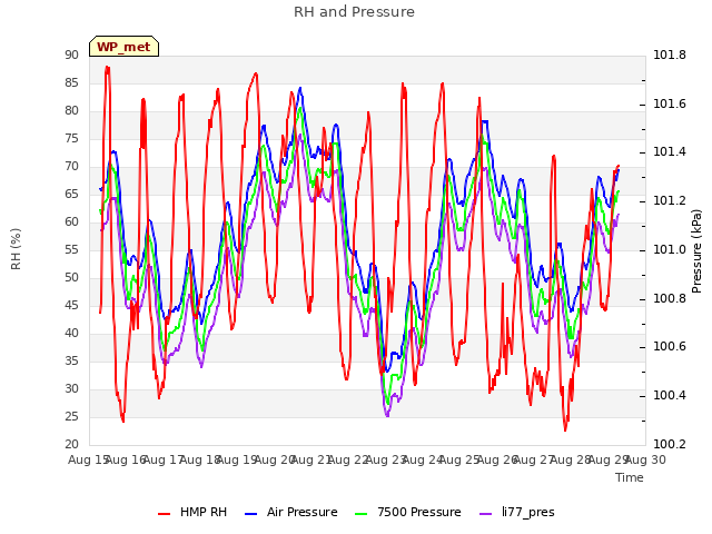 plot of RH and Pressure