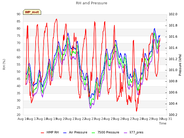 plot of RH and Pressure