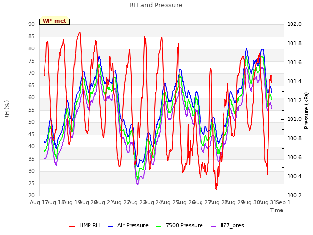 plot of RH and Pressure