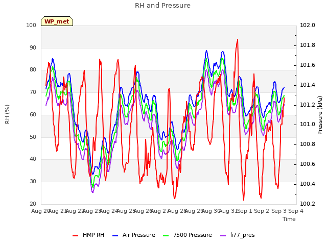 plot of RH and Pressure