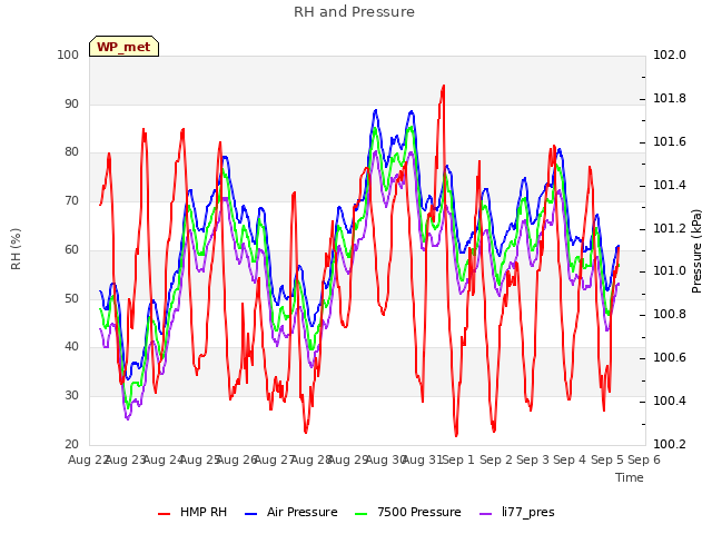 plot of RH and Pressure