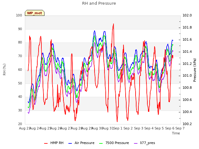 plot of RH and Pressure