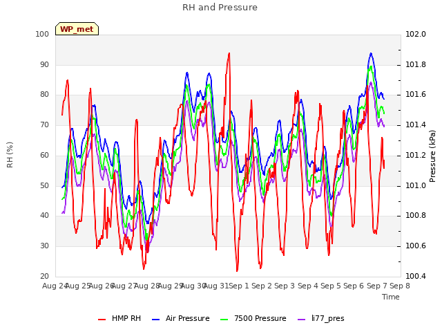 plot of RH and Pressure