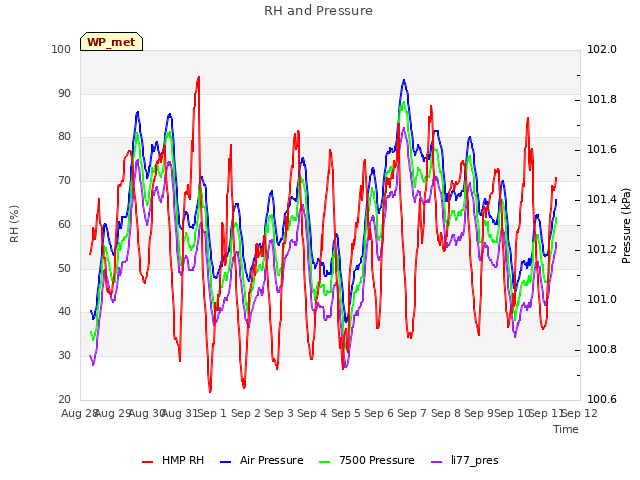 plot of RH and Pressure