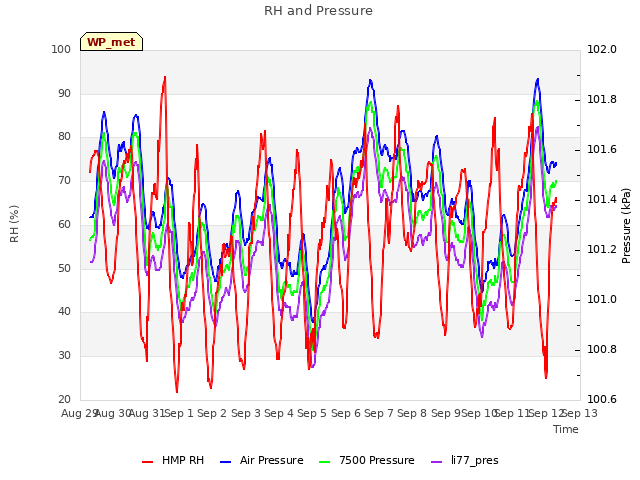 plot of RH and Pressure