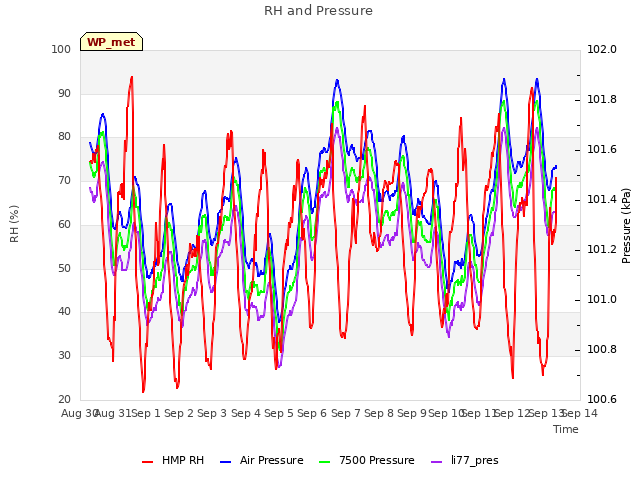 plot of RH and Pressure