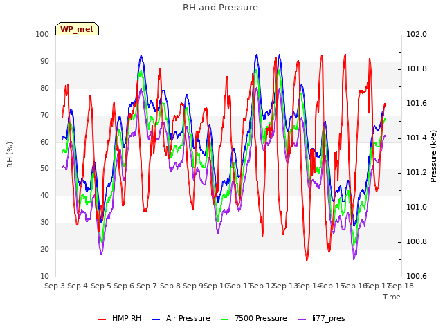 plot of RH and Pressure