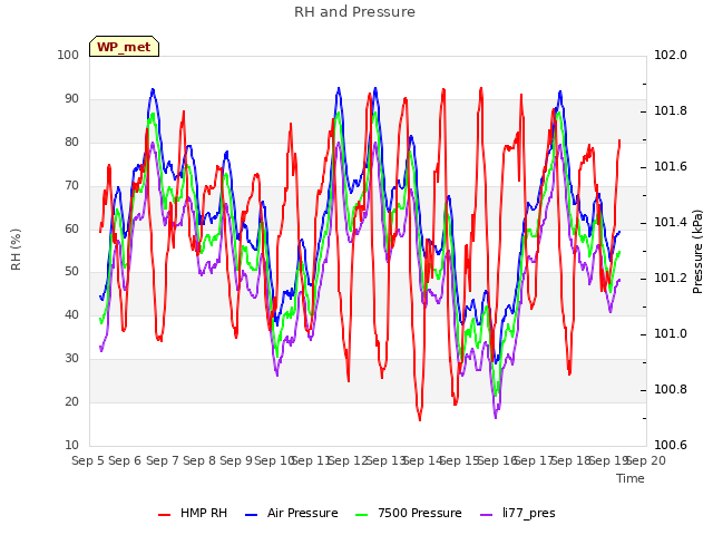 plot of RH and Pressure