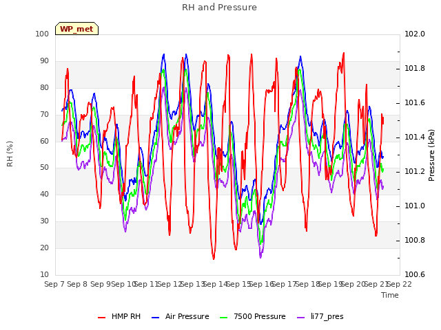 plot of RH and Pressure