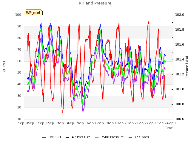 plot of RH and Pressure