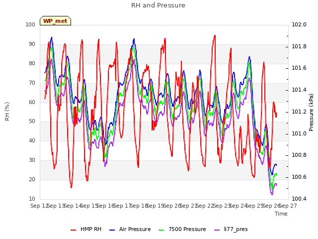 plot of RH and Pressure