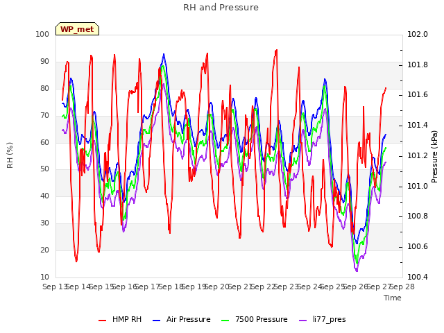 plot of RH and Pressure