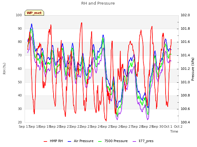 plot of RH and Pressure