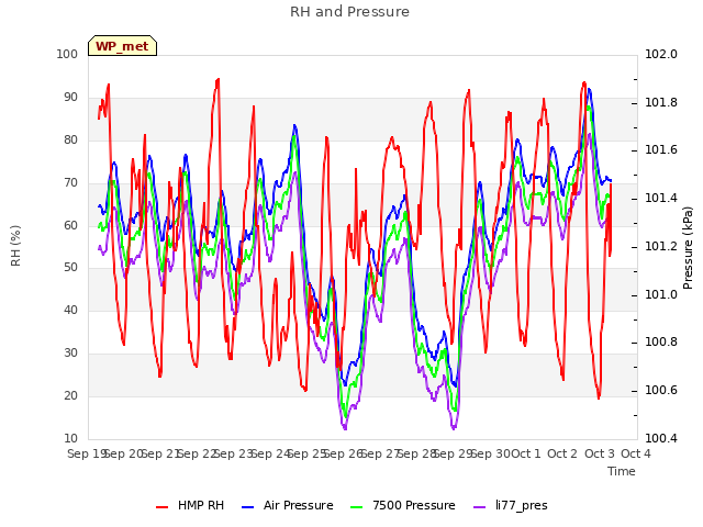 plot of RH and Pressure