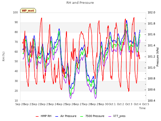 plot of RH and Pressure