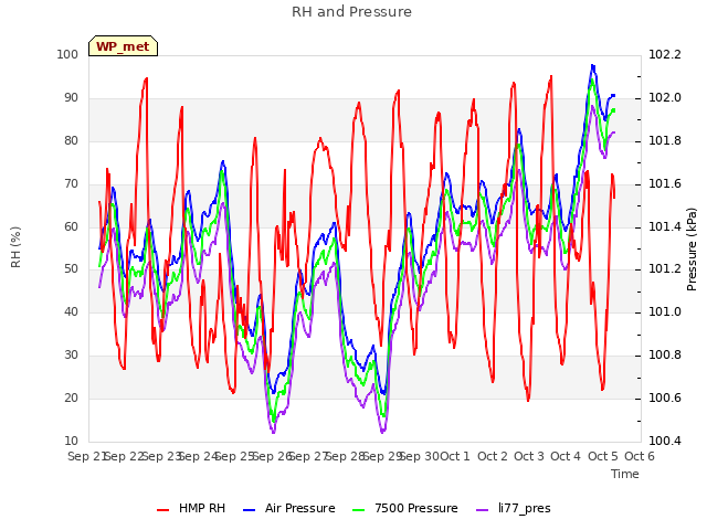 plot of RH and Pressure