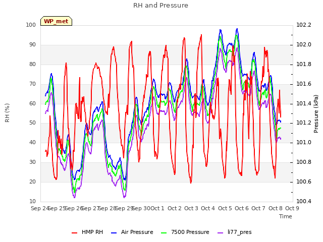plot of RH and Pressure