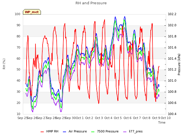 plot of RH and Pressure