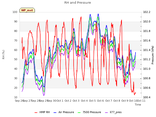 plot of RH and Pressure