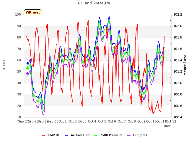 plot of RH and Pressure