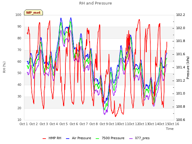 plot of RH and Pressure