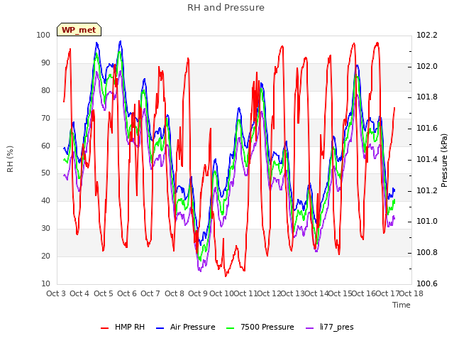 plot of RH and Pressure