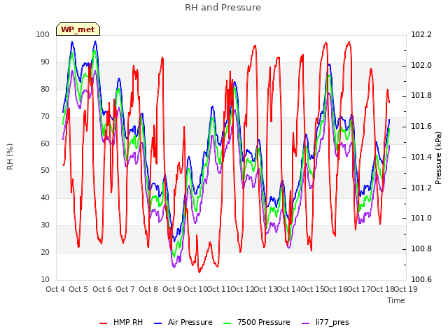 plot of RH and Pressure