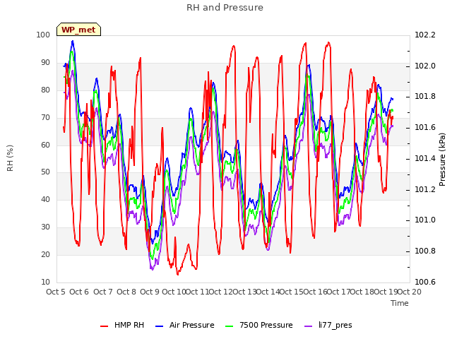 plot of RH and Pressure