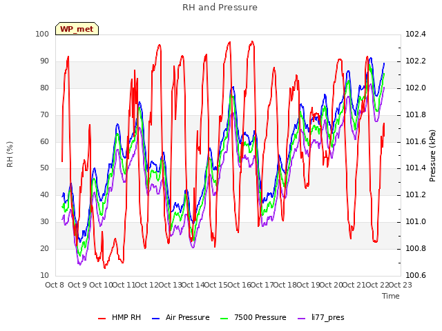 plot of RH and Pressure