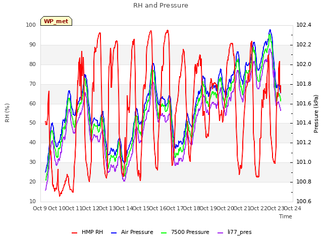 plot of RH and Pressure