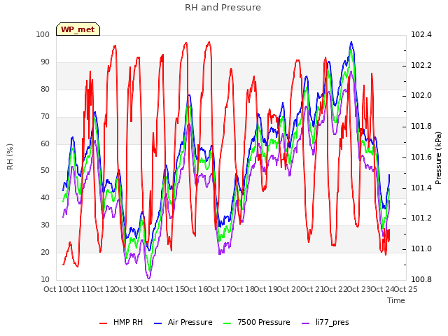 plot of RH and Pressure