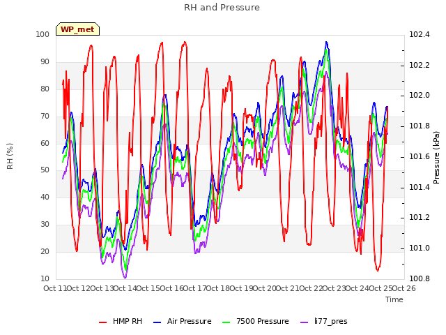 plot of RH and Pressure