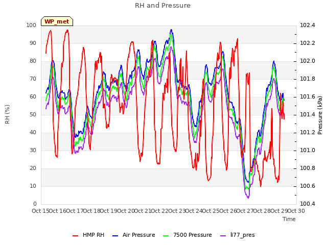 plot of RH and Pressure