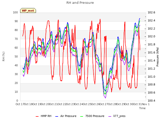 plot of RH and Pressure