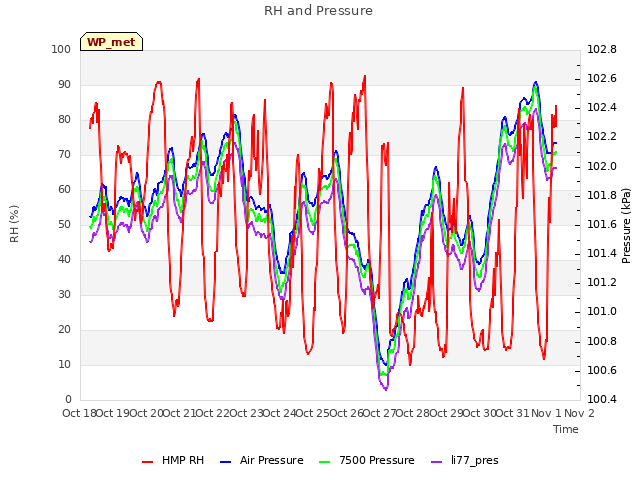 plot of RH and Pressure