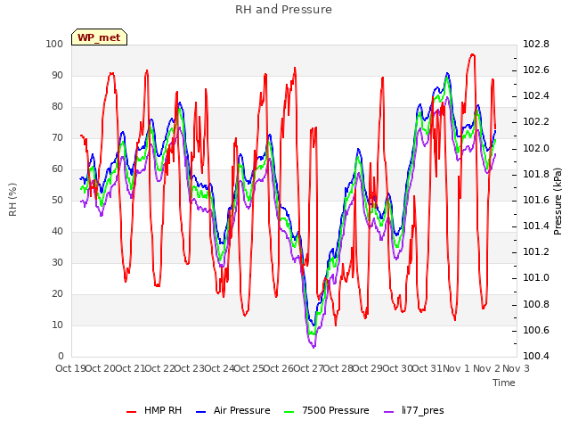 plot of RH and Pressure