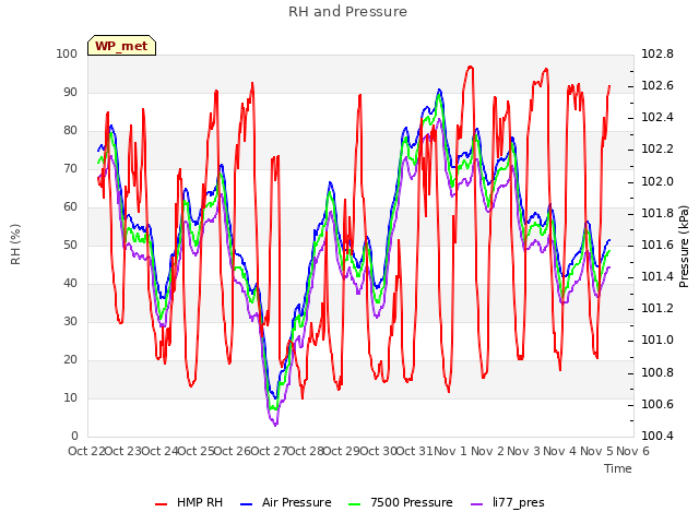 plot of RH and Pressure