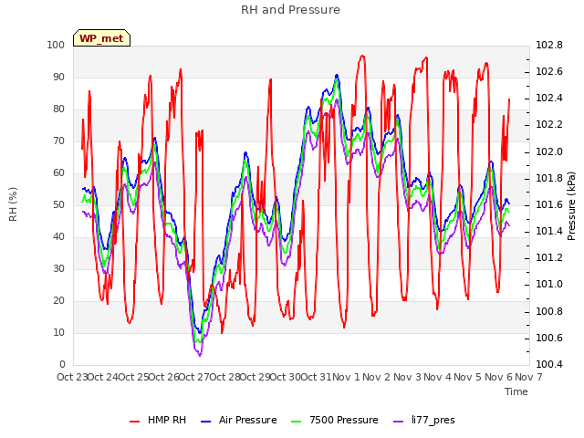 plot of RH and Pressure