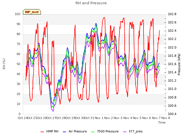 plot of RH and Pressure