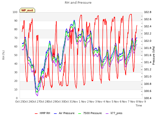 plot of RH and Pressure