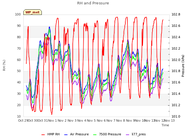plot of RH and Pressure