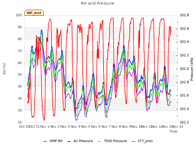 plot of RH and Pressure