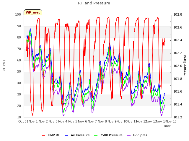 plot of RH and Pressure