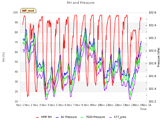 plot of RH and Pressure