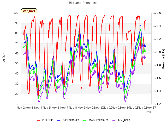 plot of RH and Pressure