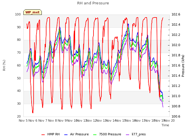 plot of RH and Pressure