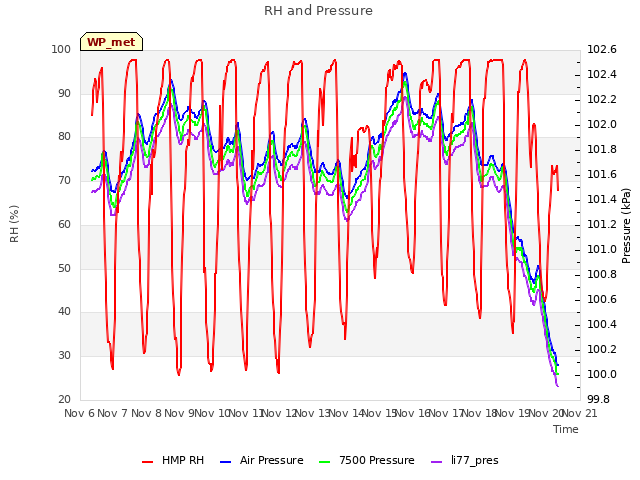 plot of RH and Pressure